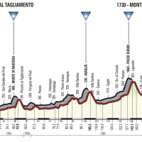 Altimetria 14ª Tappa