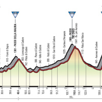 Altimetria 15ª tappa